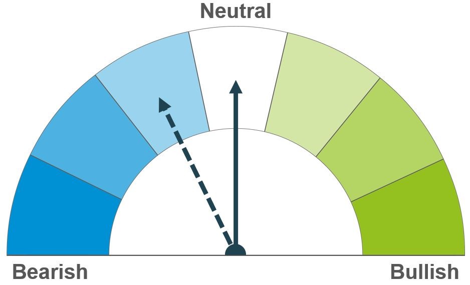 Dial indicating a neutral outlook short term and a mildly bearish outlook long term.